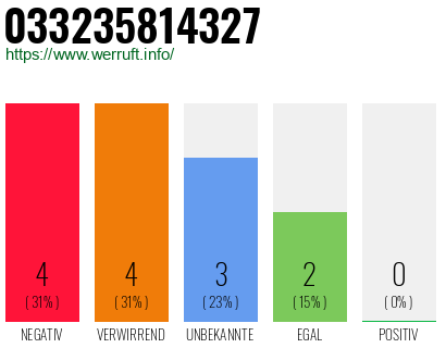 Rufnummer 033235814327 Telefonnummer 033235814327