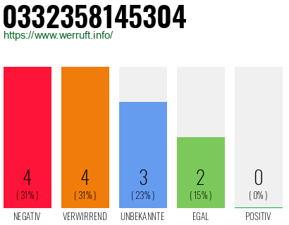 Rufnummer 0332358145304 Telefonnummer 0332358145304