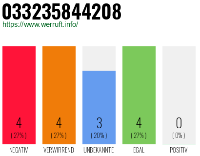 Rufnummer 033235844208 Telefonnummer 033235844208