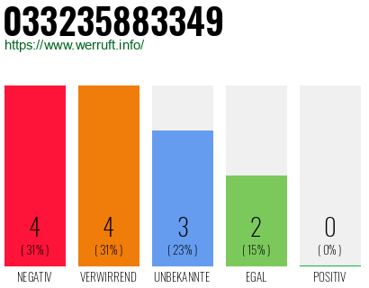 Rufnummer 033235883349 Telefonnummer 033235883349
