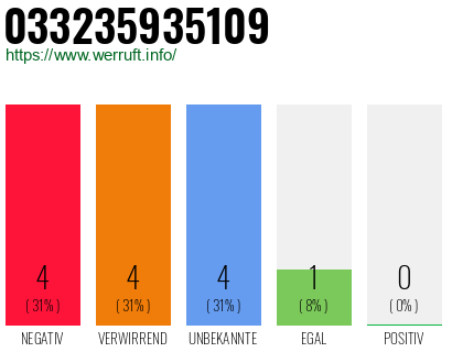 Rufnummer 033235935109 Telefonnummer 033235935109