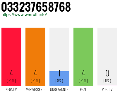 Rufnummer 033237658768 Telefonnummer 033237658768
