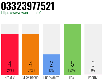 Rufnummer 03323977521 Telefonnummer 03323977521
