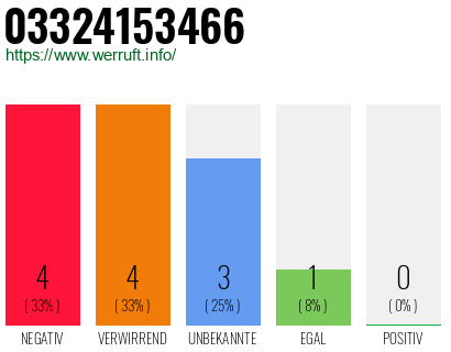 Rufnummer 03324153466 Telefonnummer 03324153466
