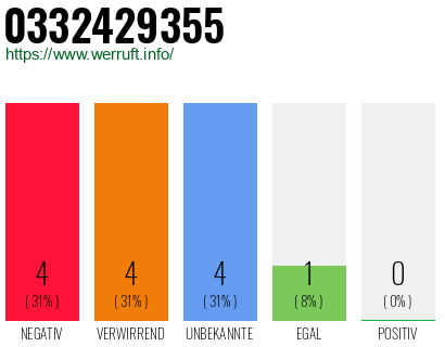 Rufnummer 0332429355 Telefonnummer 0332429355