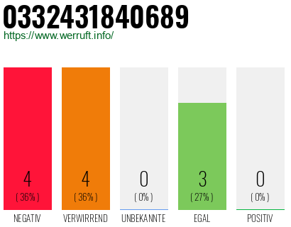 Rufnummer 0332431840689 Telefonnummer 0332431840689