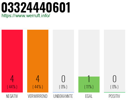 Rufnummer 03324440601 Telefonnummer 03324440601