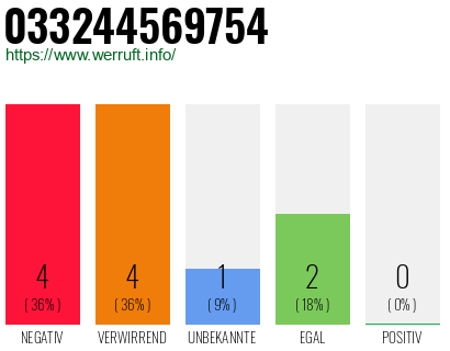 Rufnummer 033244569754 Telefonnummer 033244569754