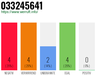 Rufnummer 033245641 Telefonnummer 033245641