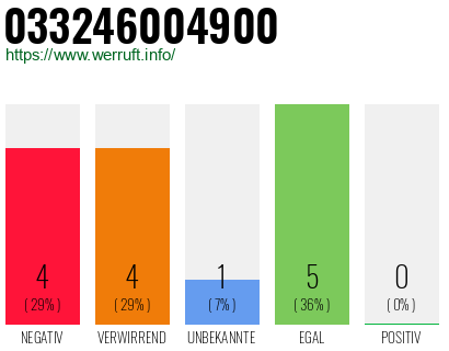 Rufnummer 033246004900 Telefonnummer 033246004900