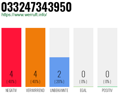 Rufnummer 033247343950 Telefonnummer 033247343950