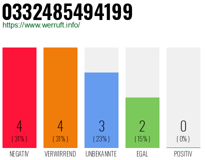Rufnummer 0332485494199 Telefonnummer 0332485494199