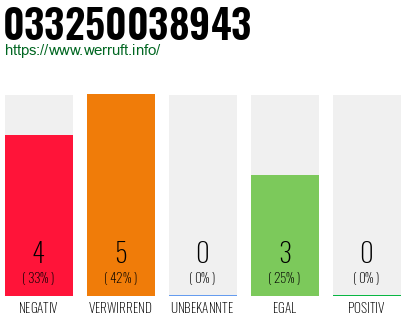 Rufnummer 033250038943 Telefonnummer 033250038943