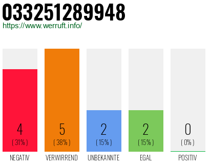Rufnummer 033251289948 Telefonnummer 033251289948