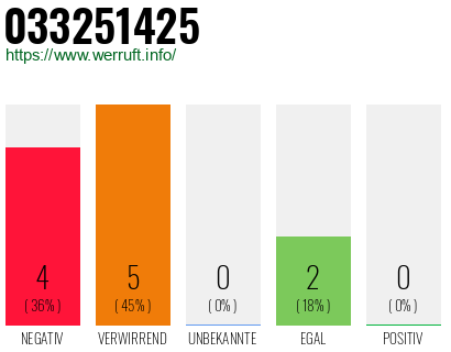 Rufnummer 033251425 Telefonnummer 033251425