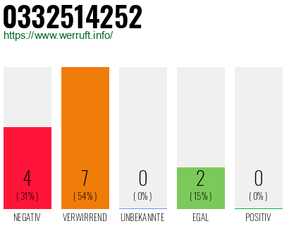 Rufnummer 0332514252 Telefonnummer 0332514252