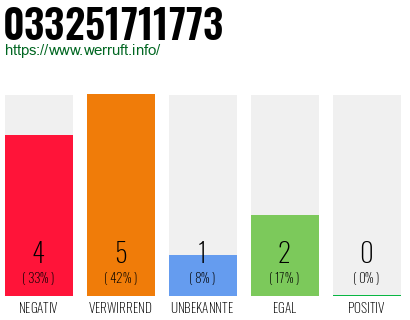 Rufnummer 033251711773 Telefonnummer 033251711773