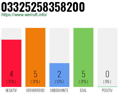 Rufnummer 03325258358200 Telefonnummer 03325258358200