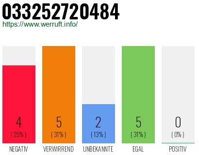 Rufnummer 033252720484 Telefonnummer 033252720484
