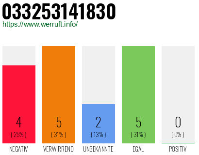Rufnummer 033253141830 Telefonnummer 033253141830