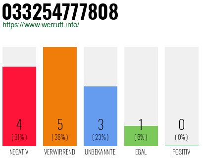 Rufnummer 033254777808 Telefonnummer 033254777808