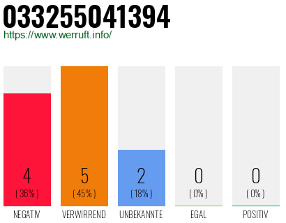 Rufnummer 033255041394 Telefonnummer 033255041394