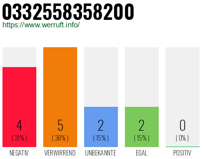 Rufnummer 0332558358200 Telefonnummer 0332558358200