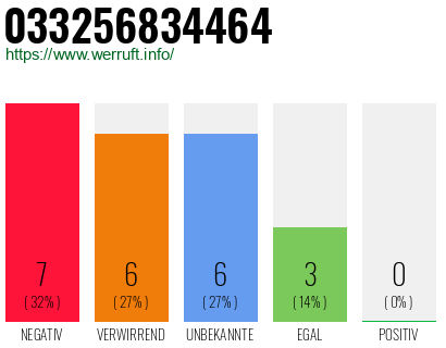 Rufnummer 033256834464 Telefonnummer 033256834464