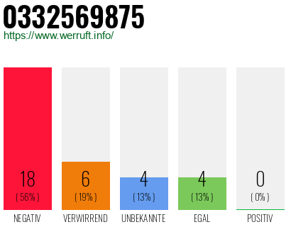Rufnummer 0332569875 Telefonnummer 0332569875