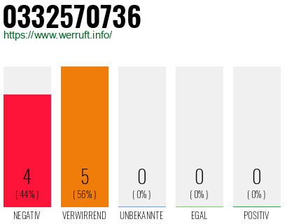Rufnummer 0332570736 Telefonnummer 0332570736