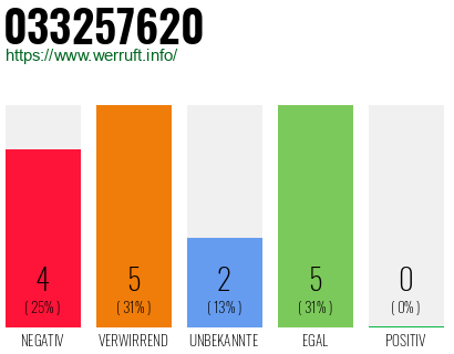 Rufnummer 033257620 Telefonnummer 033257620