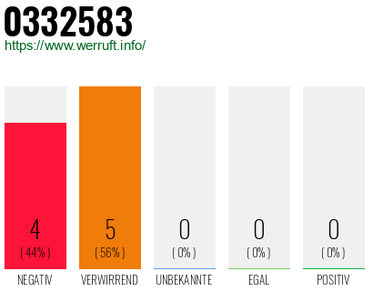 Rufnummer 0332583 Telefonnummer 0332583