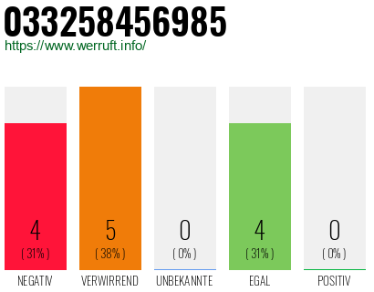 Rufnummer 033258456985 Telefonnummer 033258456985