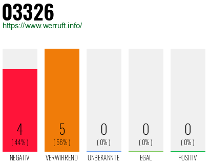 Rufnummer 03326 Telefonnummer 03326