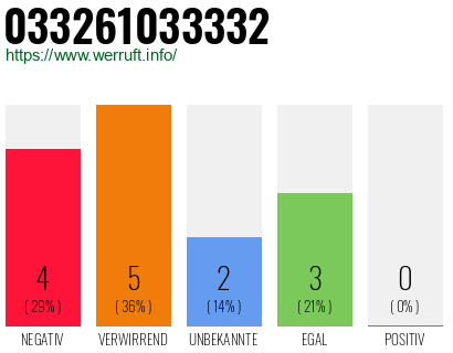 Rufnummer 033261033332 Telefonnummer 033261033332