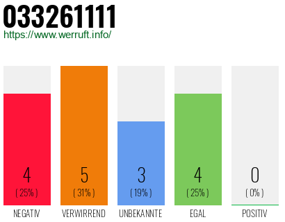 Rufnummer 033261111 Telefonnummer 033261111