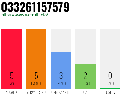 Rufnummer 033261157579 Telefonnummer 033261157579