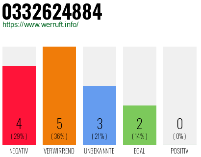 Rufnummer 0332624884 Telefonnummer 0332624884