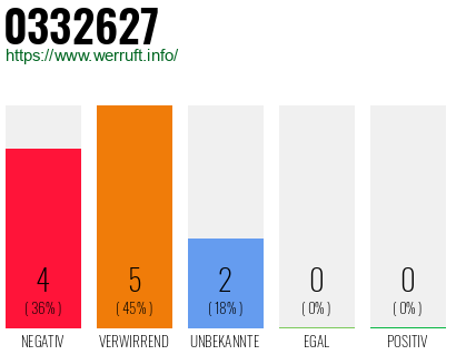Rufnummer 0332627 Telefonnummer 0332627