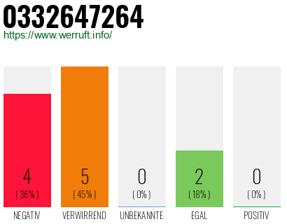 Rufnummer 0332647264 Telefonnummer 0332647264