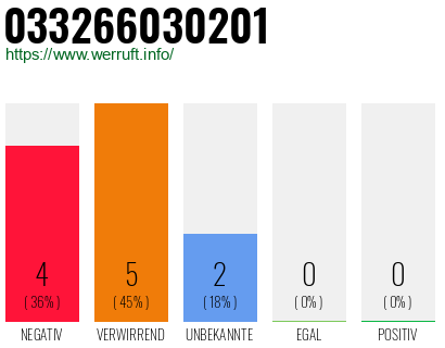 Rufnummer 033266030201 Telefonnummer 033266030201