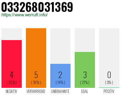 Rufnummer 033268031369 Telefonnummer 033268031369