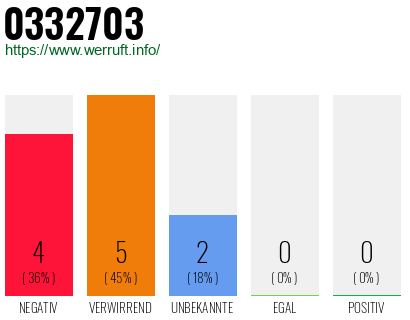 Rufnummer 0332703 Telefonnummer 0332703