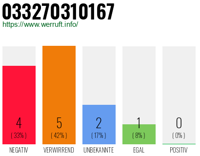 Rufnummer 033270310167 Telefonnummer 033270310167