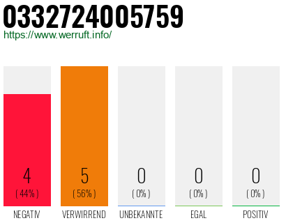 Rufnummer 0332724005759 Telefonnummer 0332724005759
