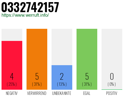 Rufnummer 0332742157 Telefonnummer 0332742157