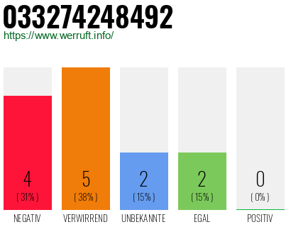 Rufnummer 033274248492 Telefonnummer 033274248492