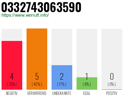 Rufnummer 0332743063590 Telefonnummer 0332743063590
