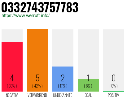Rufnummer 0332743757783 Telefonnummer 0332743757783