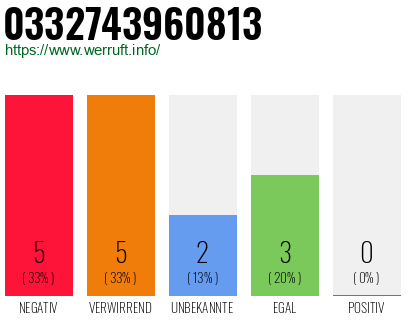 Rufnummer 0332743960813 Telefonnummer 0332743960813